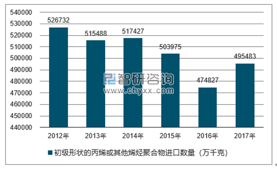 2012-2017年我国初级形状的丙烯或其他烯烃聚合物进口数量统计图