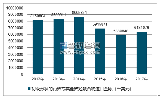 2012-2017年我国初级形状的丙烯或其他烯烃聚合物进口金额统计图