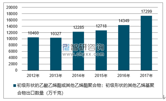 2012-2017年我国初级形状的乙酸乙烯酯或其他乙烯酯聚合物；初级形状的其他乙烯基聚合物出口数量统计图
