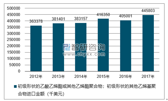 2012-2017年我国初级形状的乙酸乙烯酯或其他乙烯酯聚合物；初级形状的其他乙烯基聚合物进口金额统计图