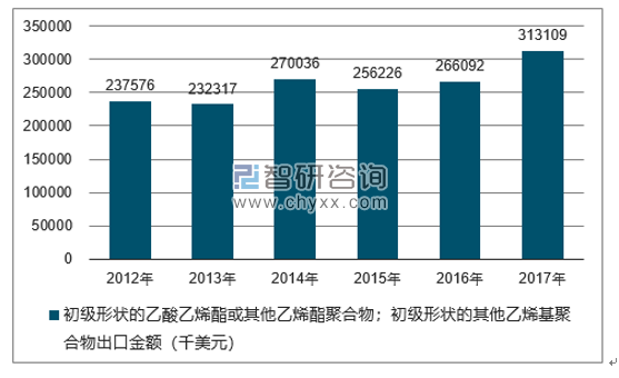 2012-2017年我国初级形状的乙酸乙烯酯或其他乙烯酯聚合物；初级形状的其他乙烯基聚合物出口金额统计图