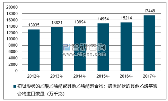 2012-2017年我国初级形状的乙酸乙烯酯或其他乙烯酯聚合物；初级形状的其他乙烯基聚合物进口数量统计图