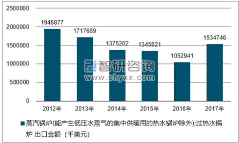 2012-2017年我国蒸汽锅炉(能产生低压水蒸气的集中供暖用的热水锅炉除外);过热水锅炉出口金额统计图