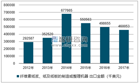 2012-2017年我国纤维素纸浆、纸及纸板的制造或整理机器出口金额统计图
