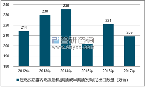2012-2017年我国压燃式活塞内燃发动机(柴油或半柴油发动机)出口数量统计图
