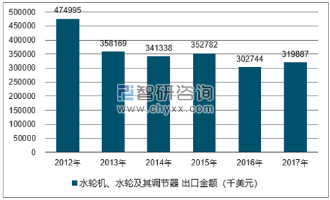 2012-2017年我国水轮机、水轮及其调节器出口金额统计图