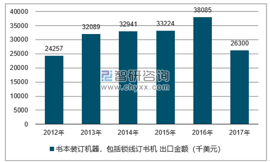 2012-2017年我国书本装订机器，包括锁线订书机出口金额统计图