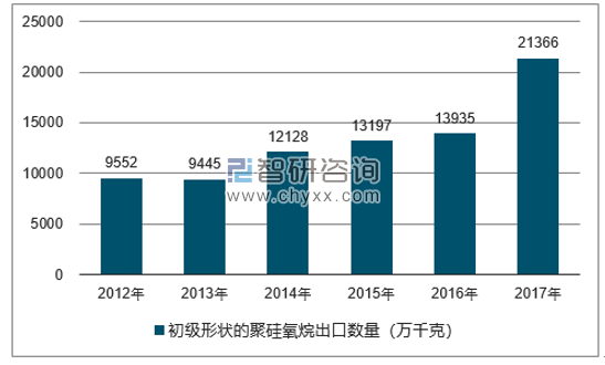 2012-2017年我国初级形状的聚硅氧烷出口数量统计图