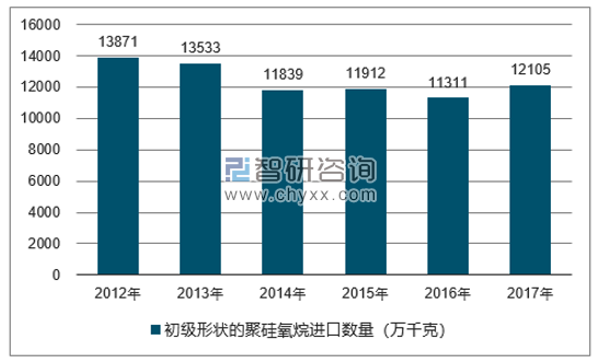 2012-2017年我国初级形状的聚硅氧烷进口数量统计图