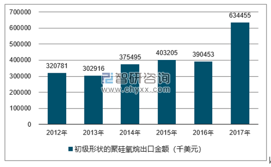 2012-2017年我国初级形状的聚硅氧烷出口金额统计图