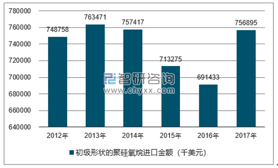 2012-2017年我国初级形状的聚硅氧烷进口金额统计图