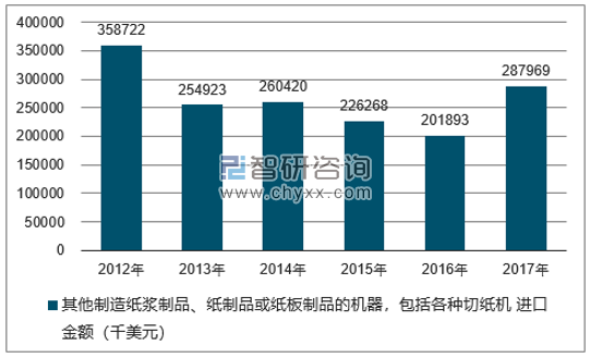 2012-2017年我国其他制造纸浆制品、纸制品或纸板制品的机器，包括各种切纸机进口金额统计图