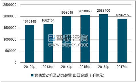 2012-2017年我国其他发动机及动力装置出口金额统计图