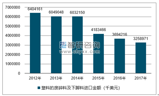 2012-2017年我国塑料的废碎料及下脚料进口金额统计图