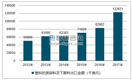 2012-2017年我国塑料的废碎料及下脚料出口金额统计图