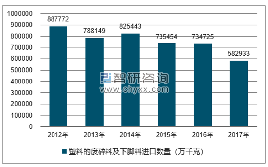 2012-2017年我国塑料的废碎料及下脚料进口数量统计图