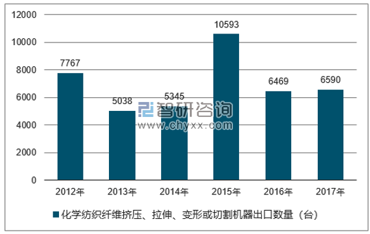 2012-2017年我国化学纺织纤维挤压、拉伸、变形或切割机器出口数量统计图