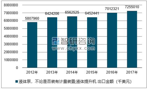 2012-2017年我国液体泵，不论是否装有计量装置;液体提升机出口金额统计图