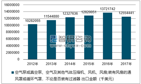 2012-2017年我国空气泵或真空泵、空气及其他气体压缩机、风机、风扇;装有风扇的通风罩或循环气罩，不论是否装有过滤器出口金额统计图