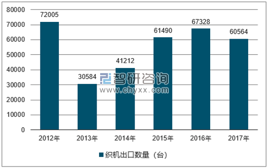 2012-2017年我国织机出口数量统计图