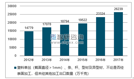 2012-2017年我国塑料单丝（截面直径＞1MM）、条、杆、型材及异型材，不论是否经表面加工，但未经其他加工出口数量统计图