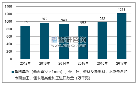 2012-2017年我国塑料单丝（截面直径＞1MM）、条、杆、型材及异型材，不论是否经表面加工，但未经其他加工进口数量统计图