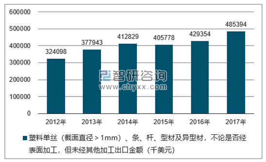 2012-2017年我国塑料单丝（截面直径＞1MM）、条、杆、型材及异型材，不论是否经表面加工，但未经其他加工出口金额统计图
