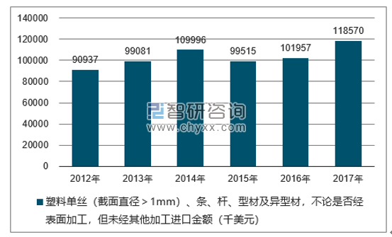 2012-2017年我国塑料单丝（截面直径＞1MM）、条、杆、型材及异型材，不论是否经表面加工，但未经其他加工进口金额统计图