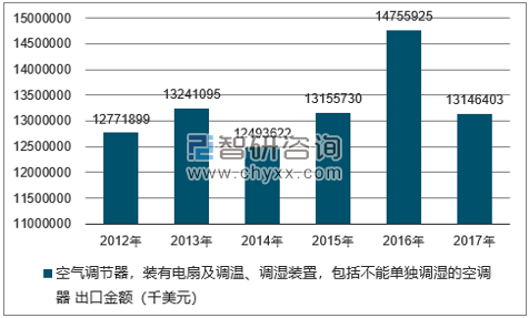 2012-2017年我国空气调节器，装有电扇及调温、调湿装置，包括不能单独调湿的空调器出口金额统计图