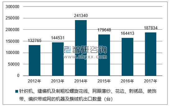 2012-2017年我国针织机、缝编机及制粗松螺旋花线、网眼薄纱、花边、刺绣品、装饰带、编织带或网的机器及簇绒机出口数量统计图