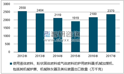 2012-2017年我国使用液体燃料、粉状固体燃料或气体燃料的炉用燃料器;机械加煤机，包括其机械炉箅、机械除灰器及类似装置出口数量统计图