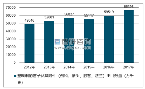 2012-2017年我国塑料制的管子及其附件（例如，接头、肘管、法兰）出口数量统计图