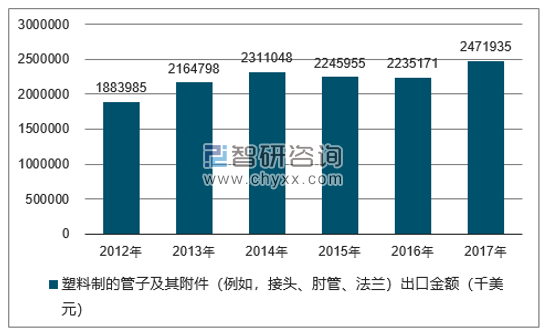 2012-2017年我国塑料制的管子及其附件（例如，接头、肘管、法兰）出口金额统计图