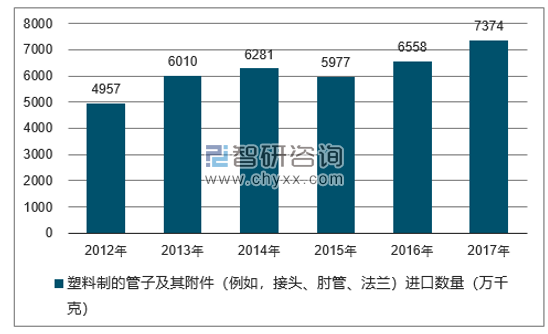 2012-2017年我国塑料制的管子及其附件（例如，接头、肘管、法兰）进口数量统计图