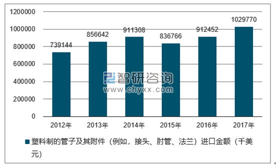 2012-2017年我国塑料制的管子及其附件（例如，接头、肘管、法兰）进口金额统计图