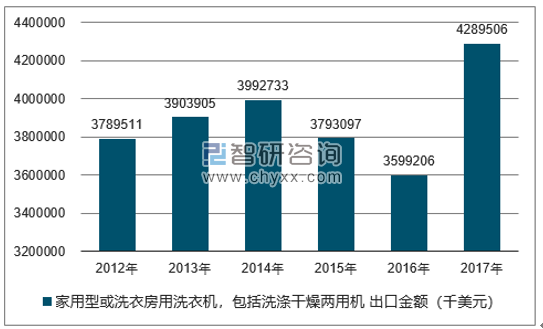 2012-2017年我国家用型或洗衣房用洗衣机，包括洗涤干燥两用机出口金额统计图
