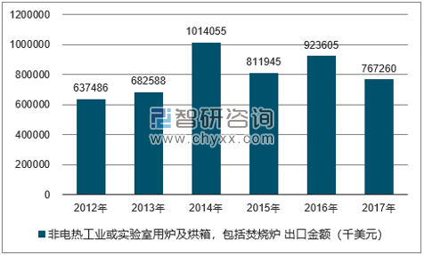 2012-2017年我国非电热工业或实验室用炉及烘箱，包括焚烧炉出口金额统计图