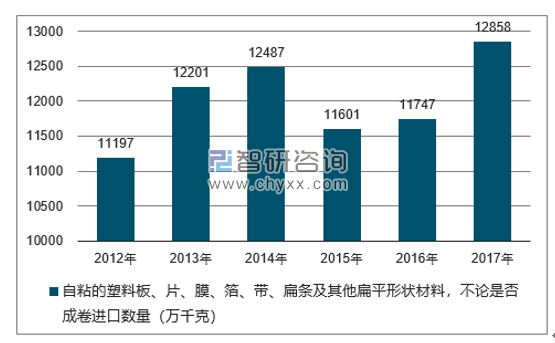 2012-2017年我国自粘的塑料板、片、膜、箔、带、扁条及其他扁平形状材料，不论是否成卷进口数量统计图