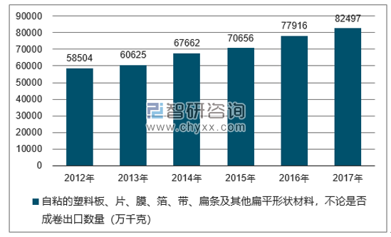 2012-2017年我国自粘的塑料板、片、膜、箔、带、扁条及其他扁平形状材料，不论是否成卷出口数量统计图