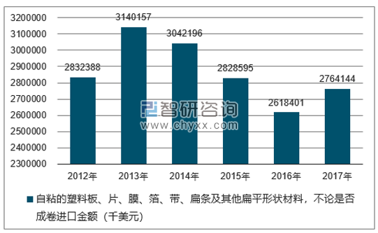 2012-2017年我国自粘的塑料板、片、膜、箔、带、扁条及其他扁平形状材料，不论是否成卷进口金额统计图