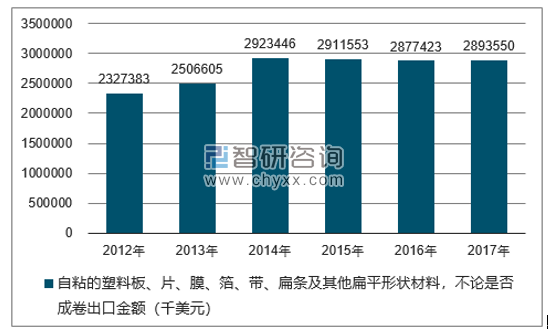 2012-2017年我国自粘的塑料板、片、膜、箔、带、扁条及其他扁平形状材料，不论是否成卷出口金额统计图