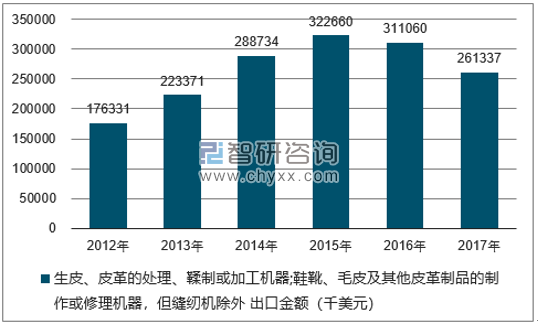 2012-2017年我国生皮、皮革的处理、鞣制或加工机器;鞋靴、毛皮及其他皮革制品的制作或修理机器，但缝纫机除外出口金额统计图
