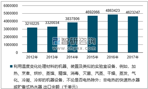 2012-2017年我国利用温度变化处理材料的机器、装置及类似的实验室设备，例如，加热、烹煮、烘炒、蒸馏、精馏、消毒、灭菌、汽蒸、干燥、蒸发、气化、冷凝、冷却的机器设备，不论是否电热除外；非电热的快速热水器或贮备式热水器出口金额统计图