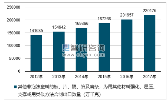 2012-2017年我国其他非泡沫塑料的板、片、膜、箔及扁条，为用其他材料强化、层压、支撑或用类似方法合制出口数量统计图