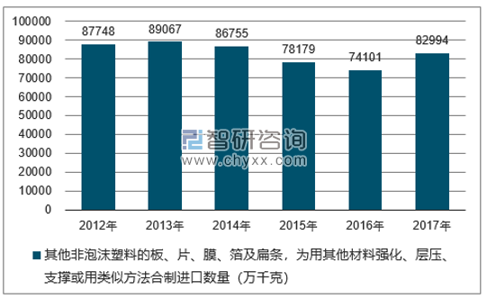 2012-2017年我国其他非泡沫塑料的板、片、膜、箔及扁条，为用其他材料强化、层压、支撑或用类似方法合制进口数量统计图