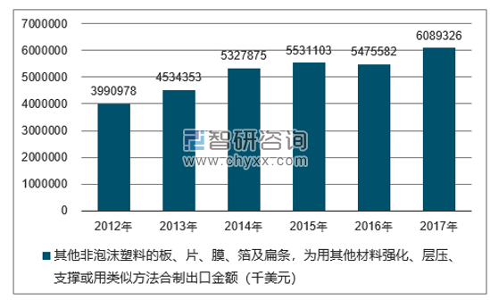 2012-2017年我国其他非泡沫塑料的板、片、膜、箔及扁条，为用其他材料强化、层压、支撑或用类似方法合制出口金额统计图