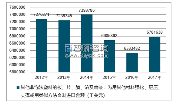 2012-2017年我国其他非泡沫塑料的板、片、膜、箔及扁条，为用其他材料强化、层压、支撑或用类似方法合制进口金额统计图