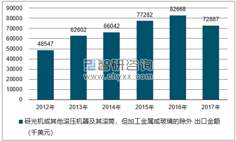 2012-2017年我国砑光机或其他滚压机器及其滚筒，但加工金属或玻璃的除外出口金额统计图