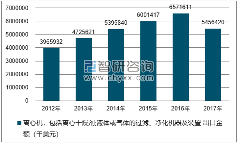2012-2017年我国离心机，包括离心干燥剂;液体或气体的过滤、净化机器及装置出口金额统计图