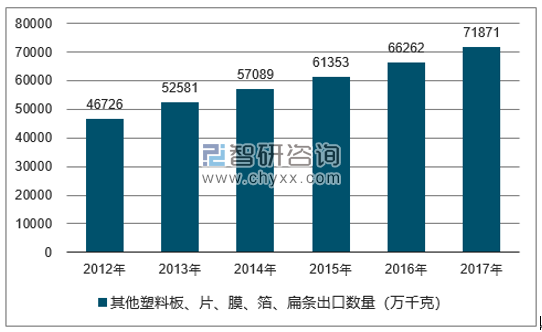 2012-2017年我国其他塑料板、片、膜、箔、扁条出口数量统计图